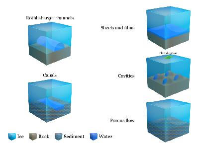 Water Flow Schema